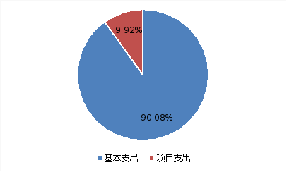 图2：基本支出和项目支出情况