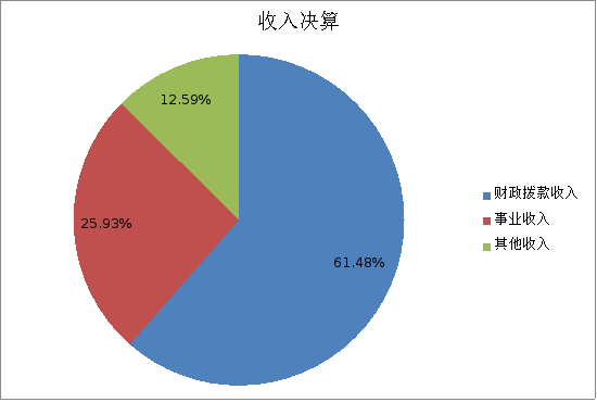 图1：收入决算