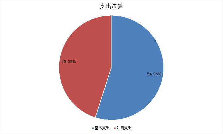 图2：基本支出和项目支出情况