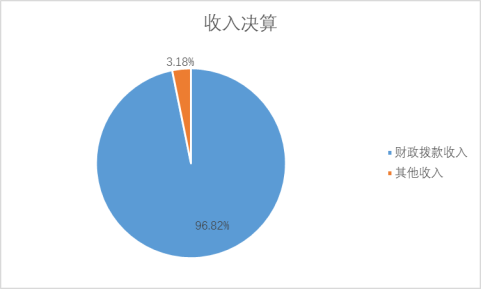 图1：收入决算