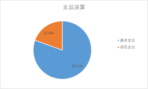 图2：基本支出和项目支出情况