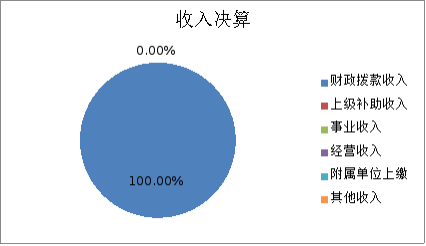 图1：收入决算