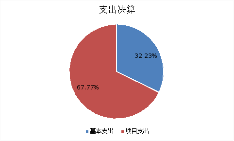 图2：基本支出和项目支出情况