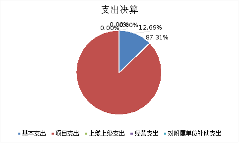 图2：基本支出和项目支出情况