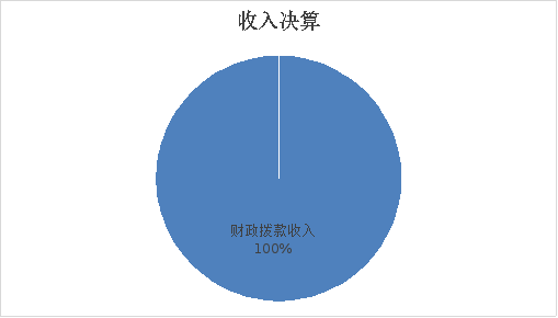 图1：收入决算情况