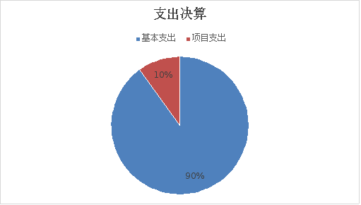 图2：基本支出和项目支出情况