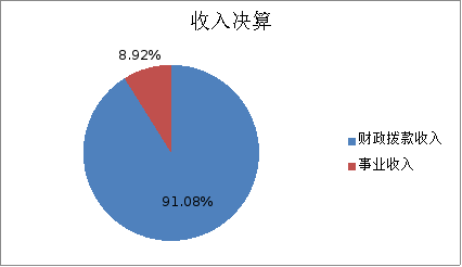 图1：收入决算