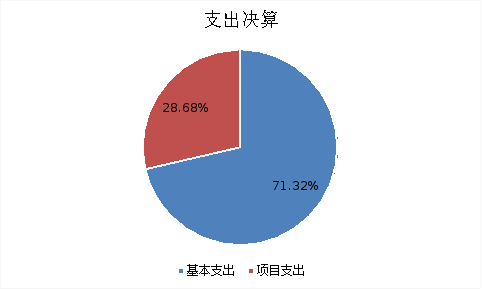 图2：基本支出和项目支出情况