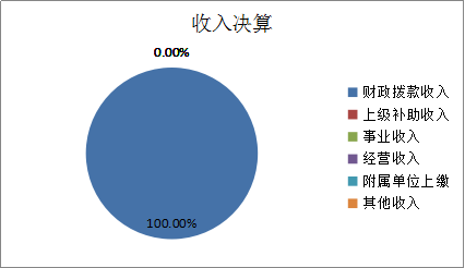 图1：收入决算