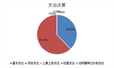 图2：基本支出和项目支出情况
