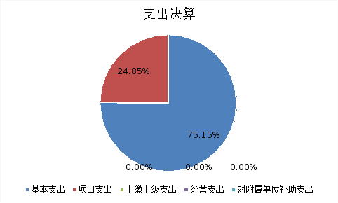图2：基本支出和项目支出情况
