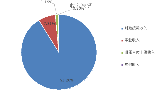 图1：收入决算