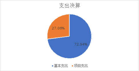 图2：基本支出和项目支出情况