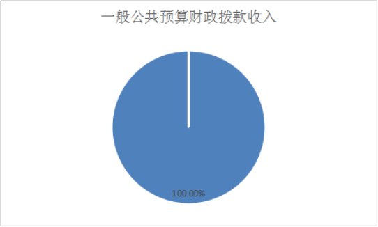 图1：收入决算