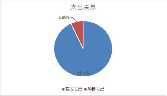 图2：基本支出和项目支出情况