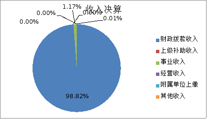 图1：收入决算