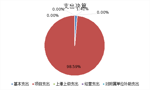 图2：基本支出和项目支出情况