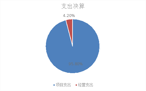 图2：基本支出和项目支出情况