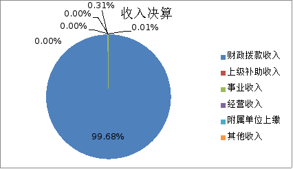 图1：收入决算