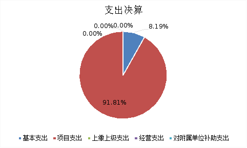 图2：基本支出和项目支出情况