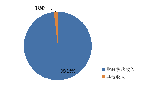 图1：收入决算