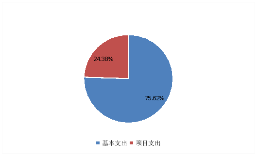 图2：基本支出和项目支出情况