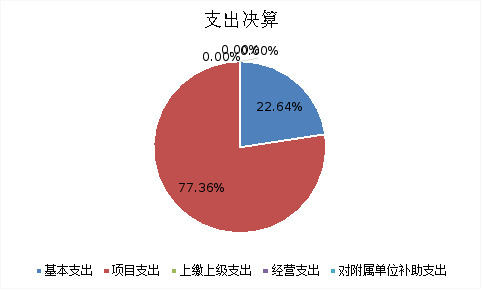 图2：支出决算