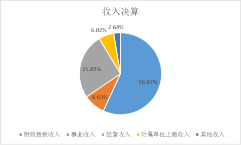 图1：收入决算