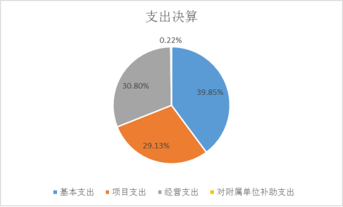 图2：基本支出和项目支出情况