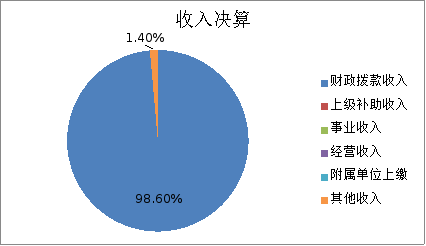 图1：收入决算