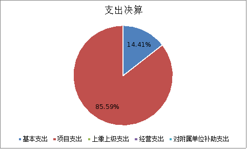 图2：支出决算