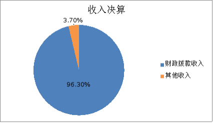 图1：收入决算