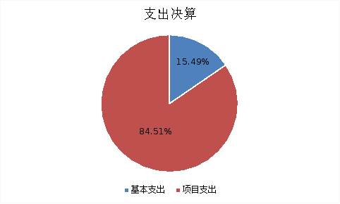 图2：基本支出和项目支出情况
