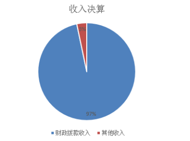 图1：收入决算