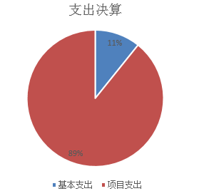 图2：支出决算