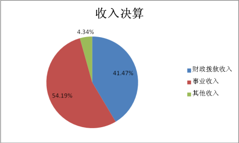 图1：收入决算