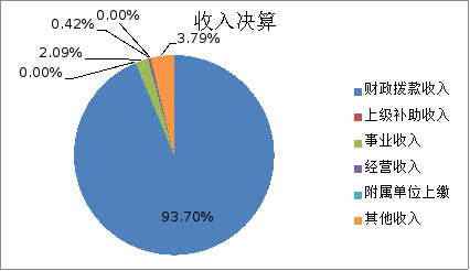图1：收入决算