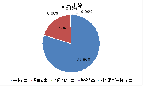 图2：基本支出和项目支出情况