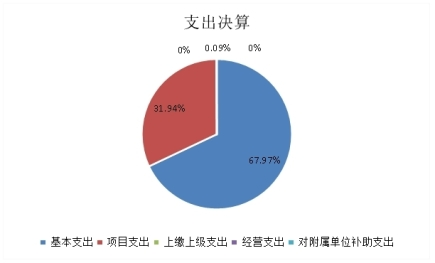 图2：基本支出和项目支出情况