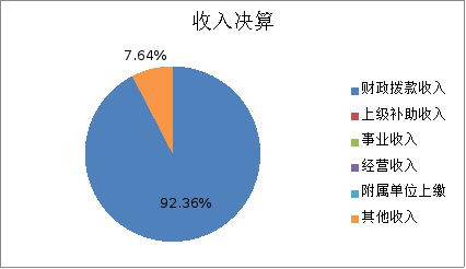 图1：收入决算