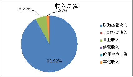图1：收入决算