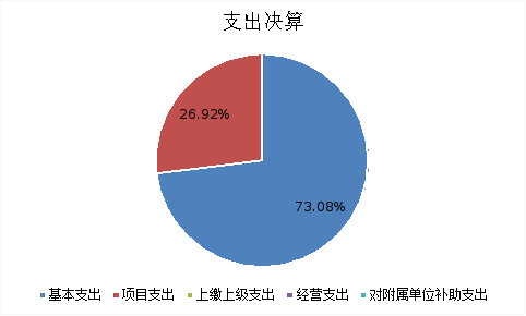 图2：基本支出和项目支出情况