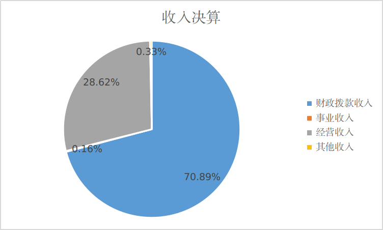 图1：收入决算