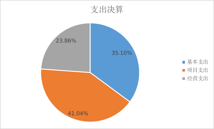 图2：支出决算