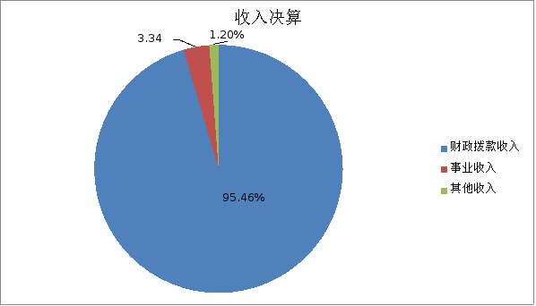 图1：收入决算