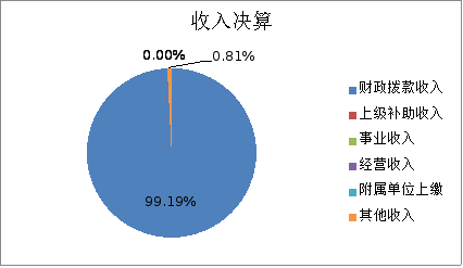 图1：收入决算