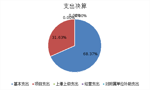 图2：基本支出和项目支出情况