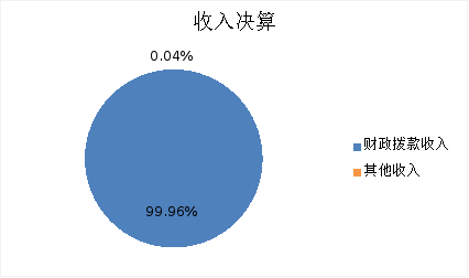 图1：收入决算