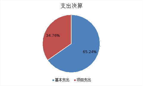 图2：支出决算