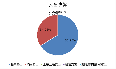 图2：基本支出和项目支出情况